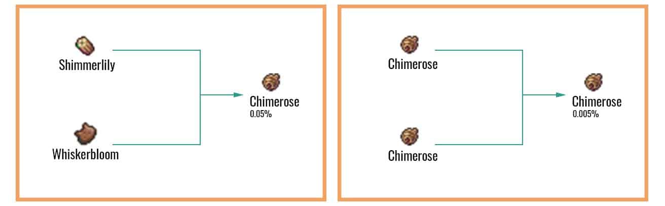 Chimerose Chart
