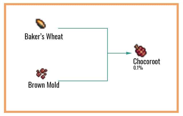 Chocoroot Chart