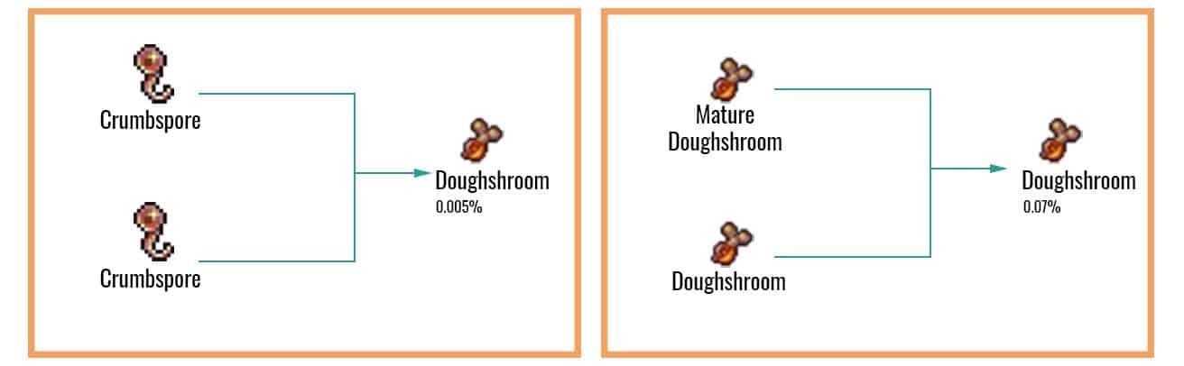 Doughshroom Chart