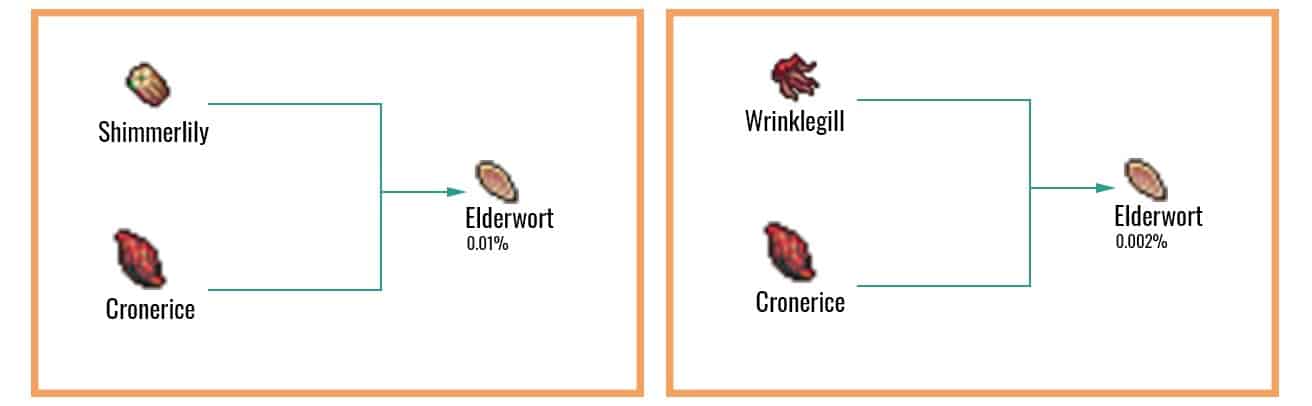 Elderwort Chart