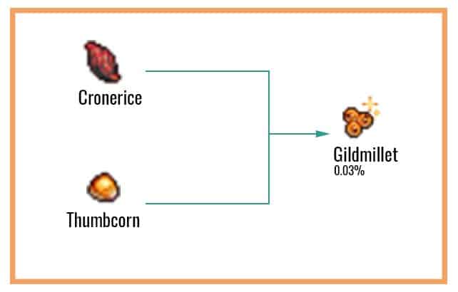 Gildmillet Chart