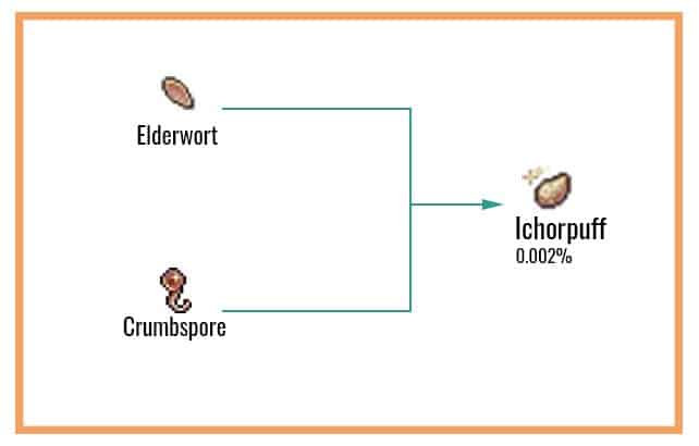 Ichorpuff Chart