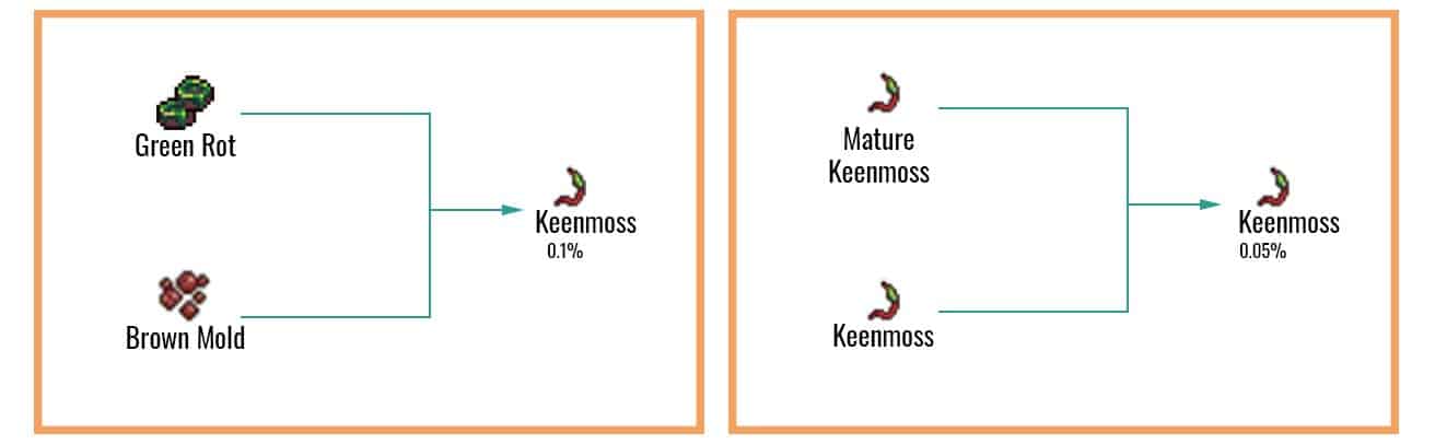 Keenmoss chart