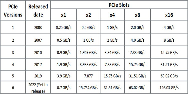 PCIe 3.0 vs 2.0 - What's the Difference? 3 PCIe-version-comparison
