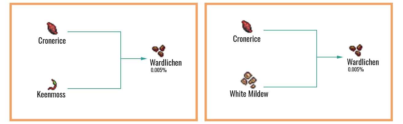 Wardlichen Chart